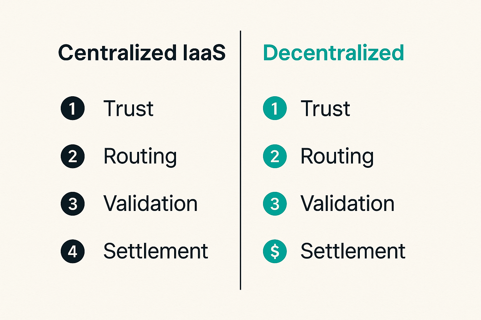 Comparison of centralized IaaS and decentralized compute operating models
