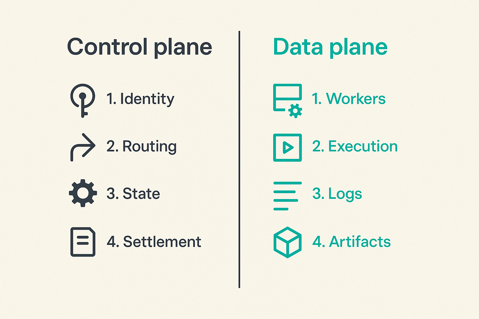 Control plane and data plane split for IaaS workloads