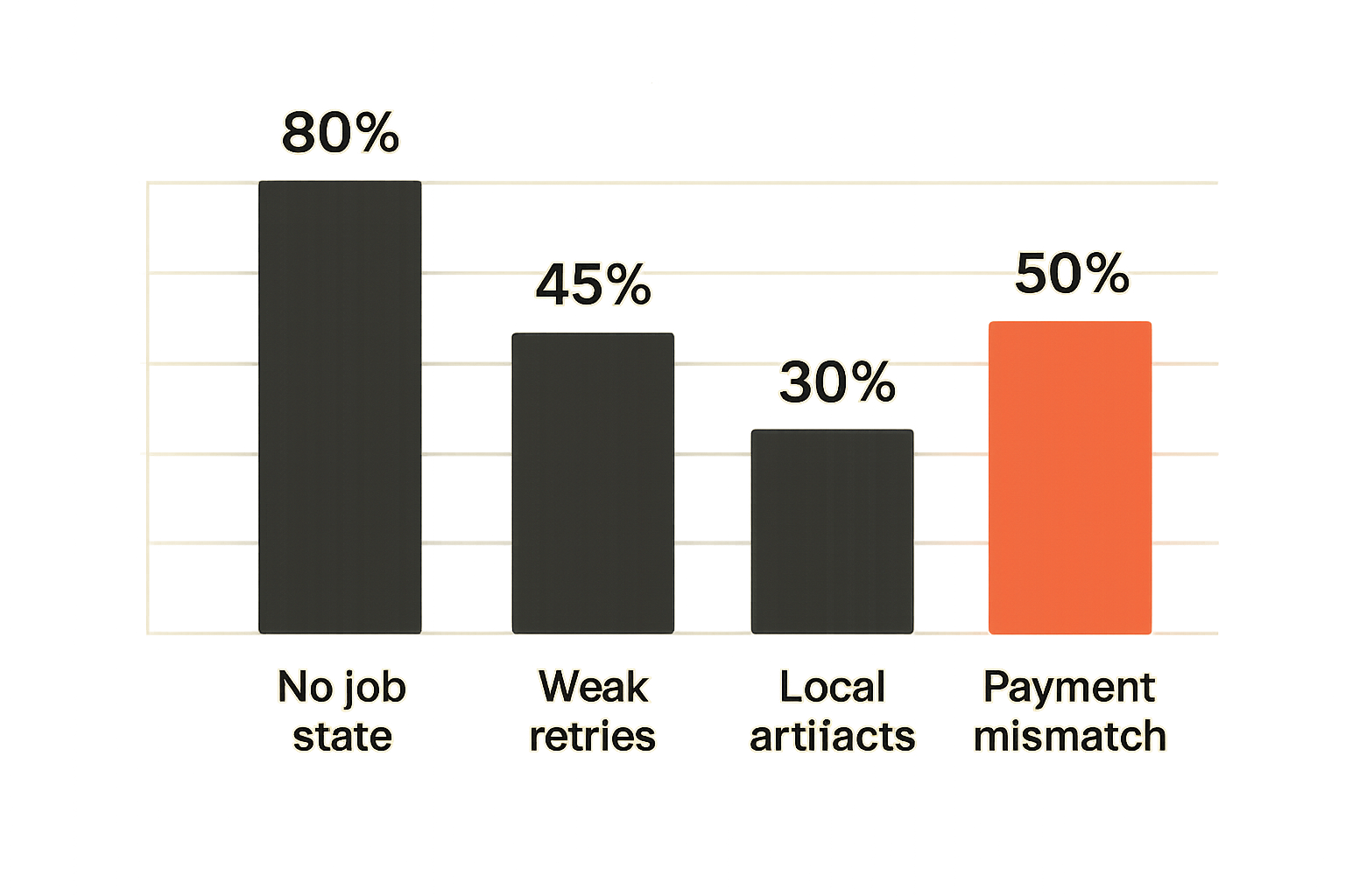 Common IaaS implementation failures compared by impact