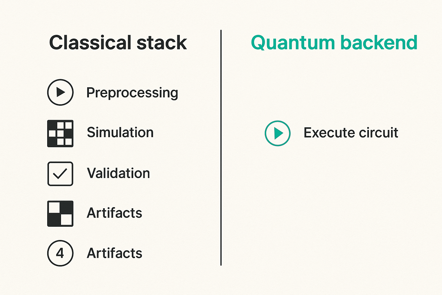 Comparison of classical compute layers and a quantum backend in a hybrid stack