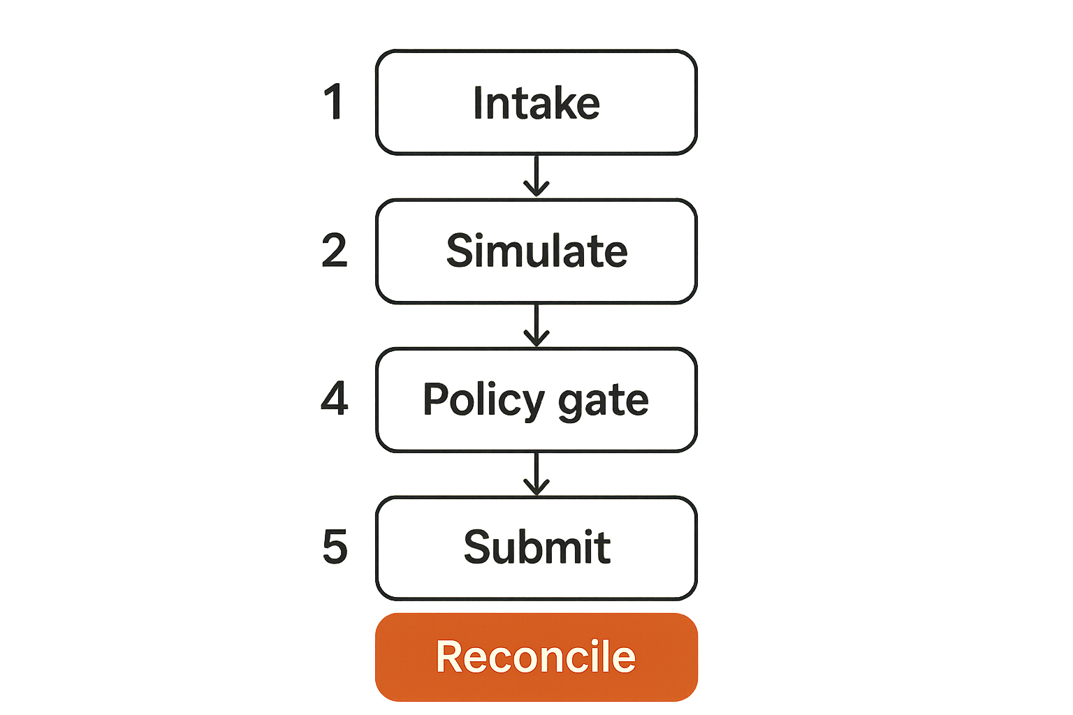 Flow diagram for routing a quantum-ready compute job
