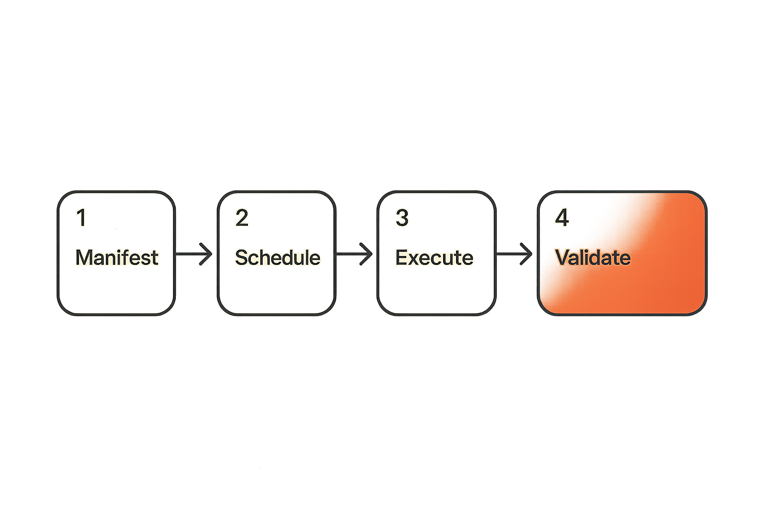 Workflow diagram showing a quantum-adjacent job moving from manifest to validation and settlement