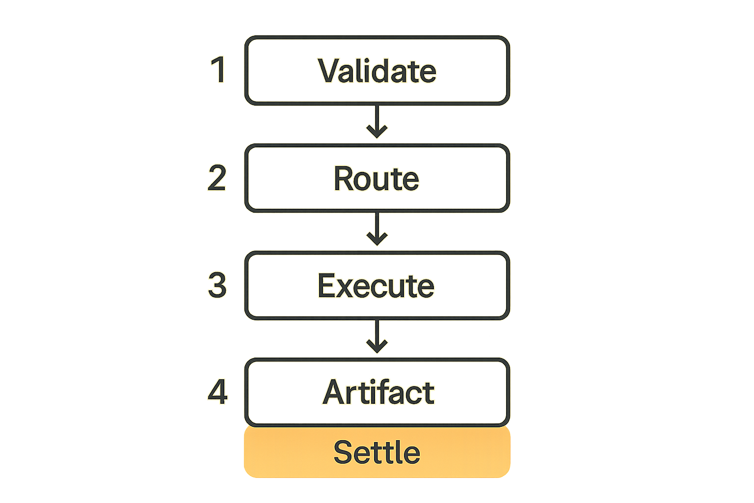 Flow diagram for submitting and settling a quantum job in a decentralized compute marketplace