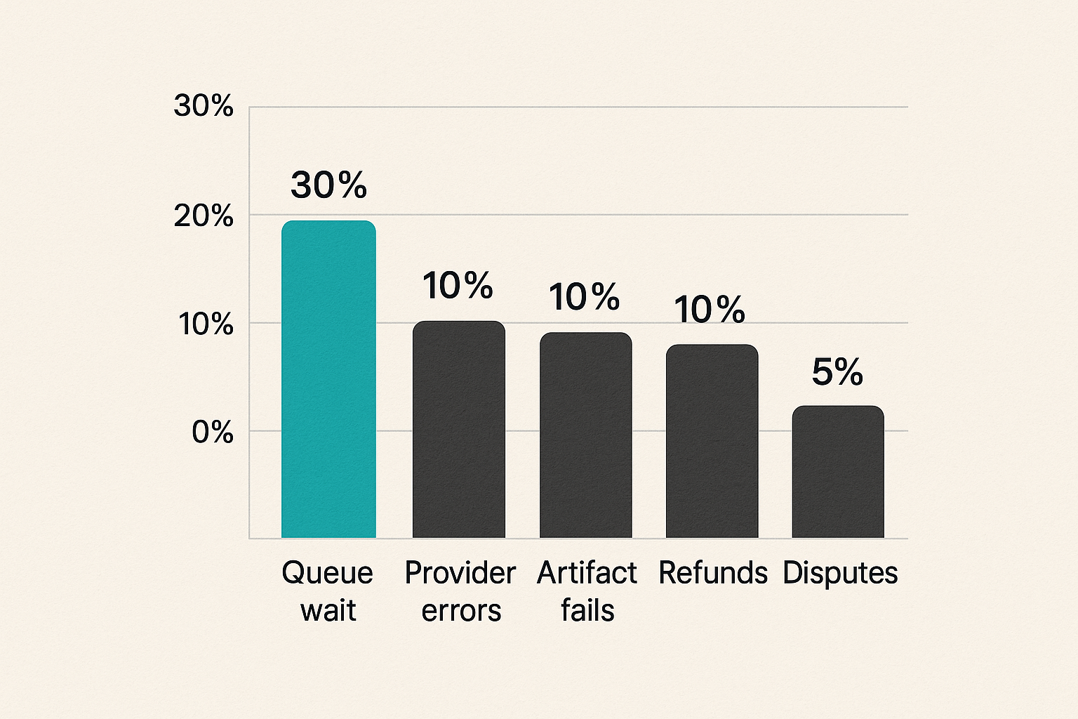 Chart of operational metrics for quantum compute job workflows