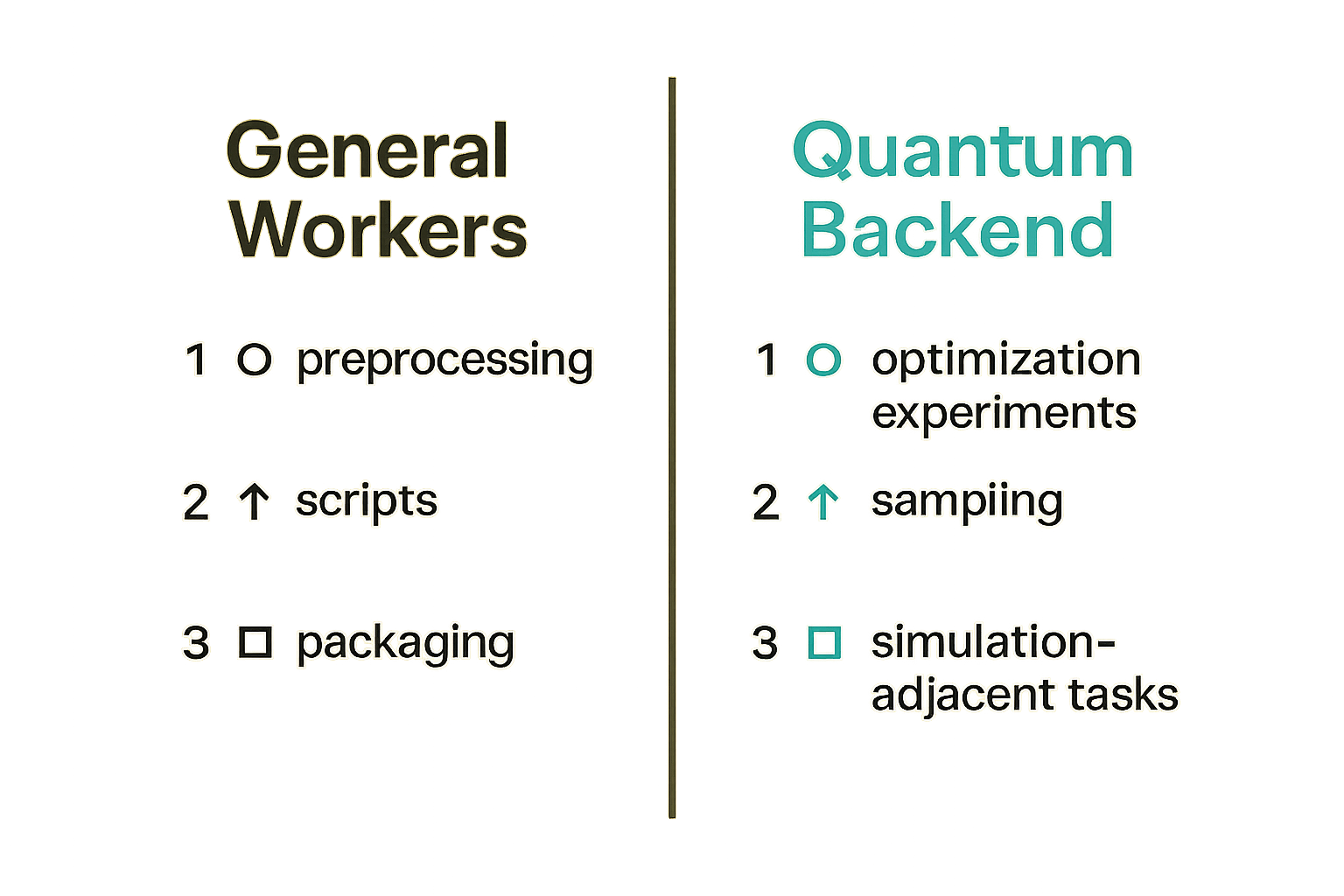 Comparison of compute backend classes in a decentralized marketplace