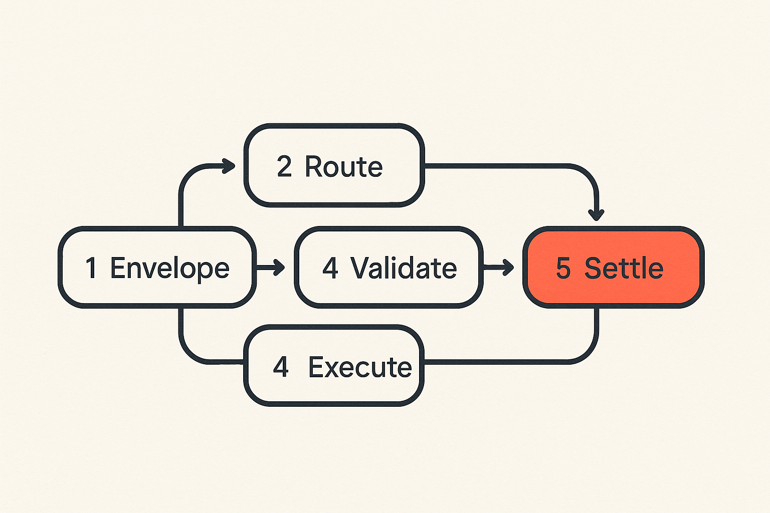 Workflow for integrating a quantum-adjacent backend
