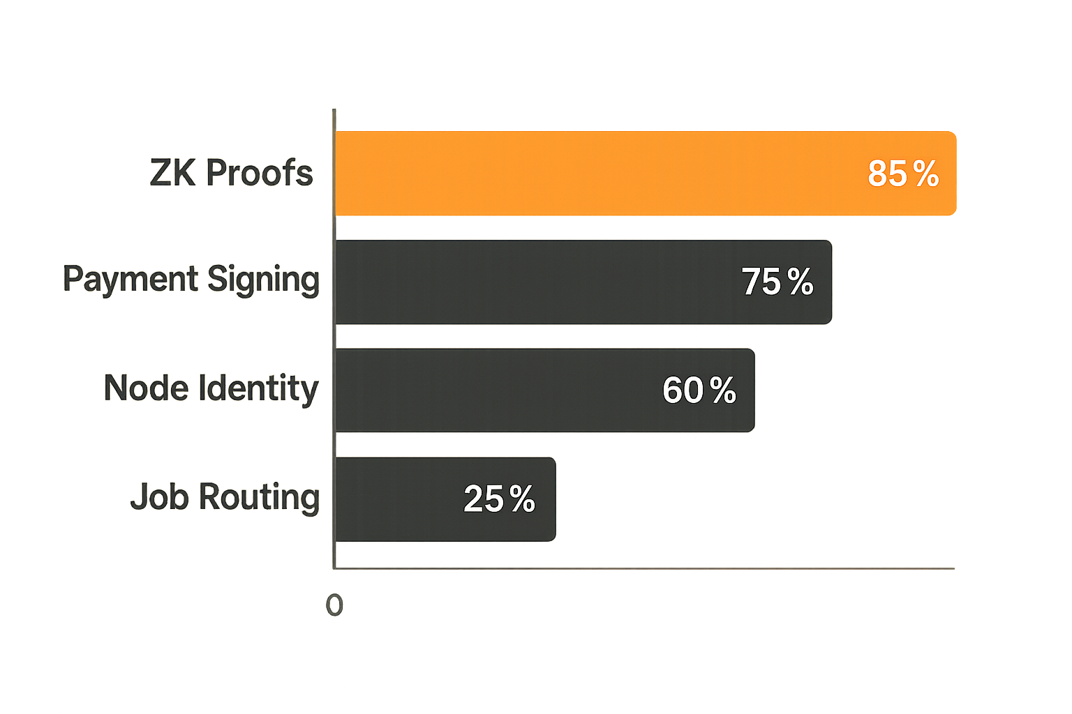 Chart comparing urgency of quantum computing impacts across different decentralized compute stack components
