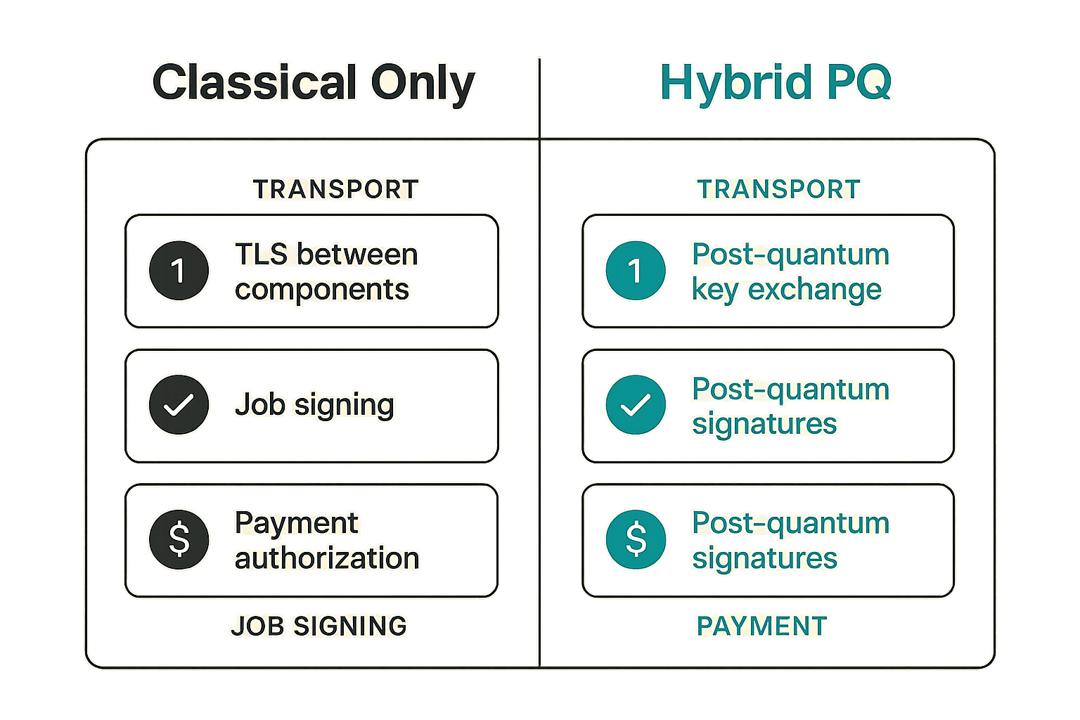 Comparison of classical-only versus hybrid post-quantum key exchange architecture in a decentralized compute control plane