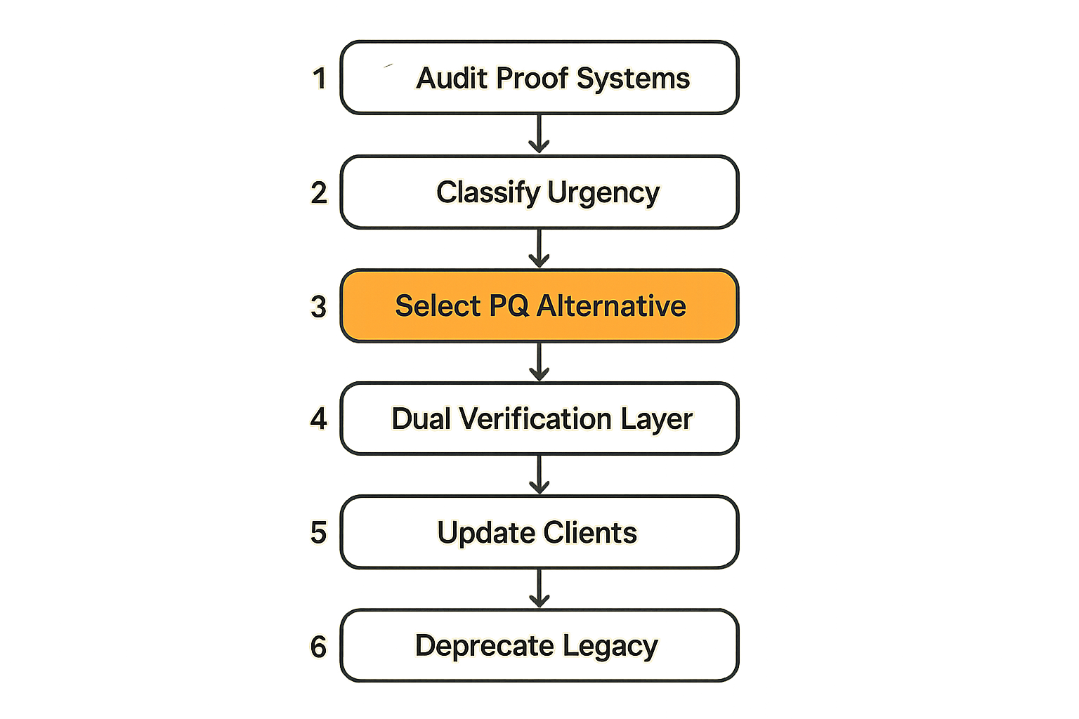 Flow diagram of the six-step validation pipeline redesign for post-quantum ZK proof migration