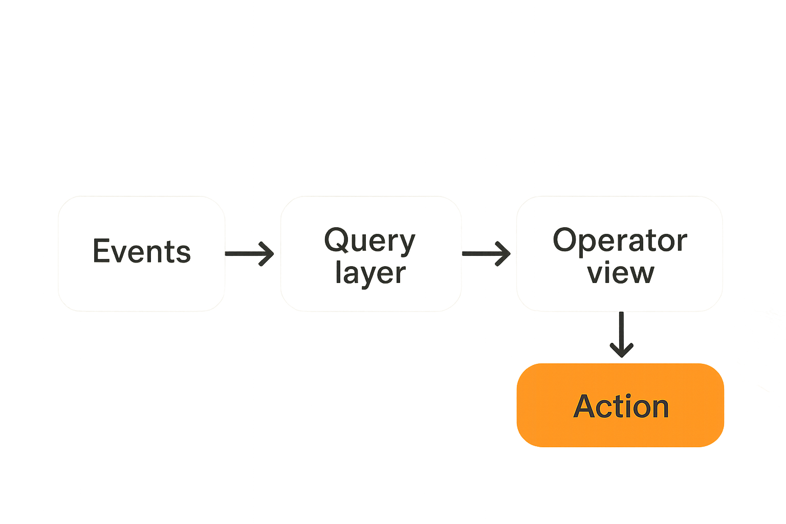 Flow diagram showing events moving from compute jobs into analytics and operator actions
