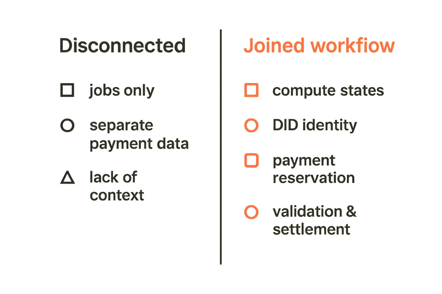 Comparison of disconnected payment analytics versus joined compute and settlement analytics