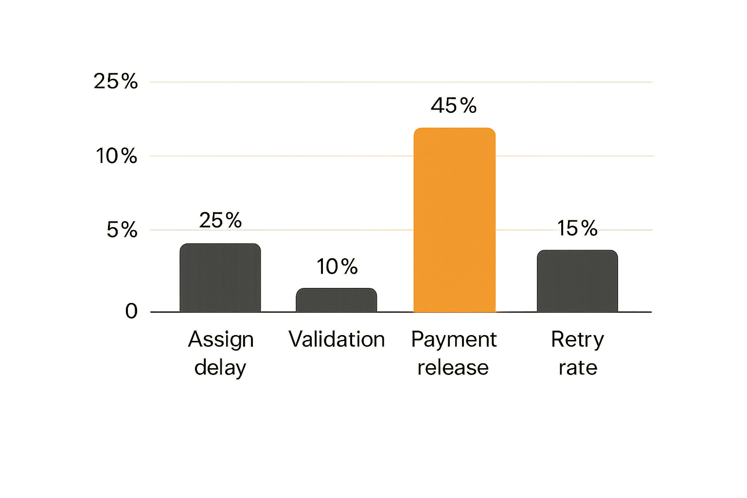 Bar chart of operational metrics for a decentralized compute marketplace