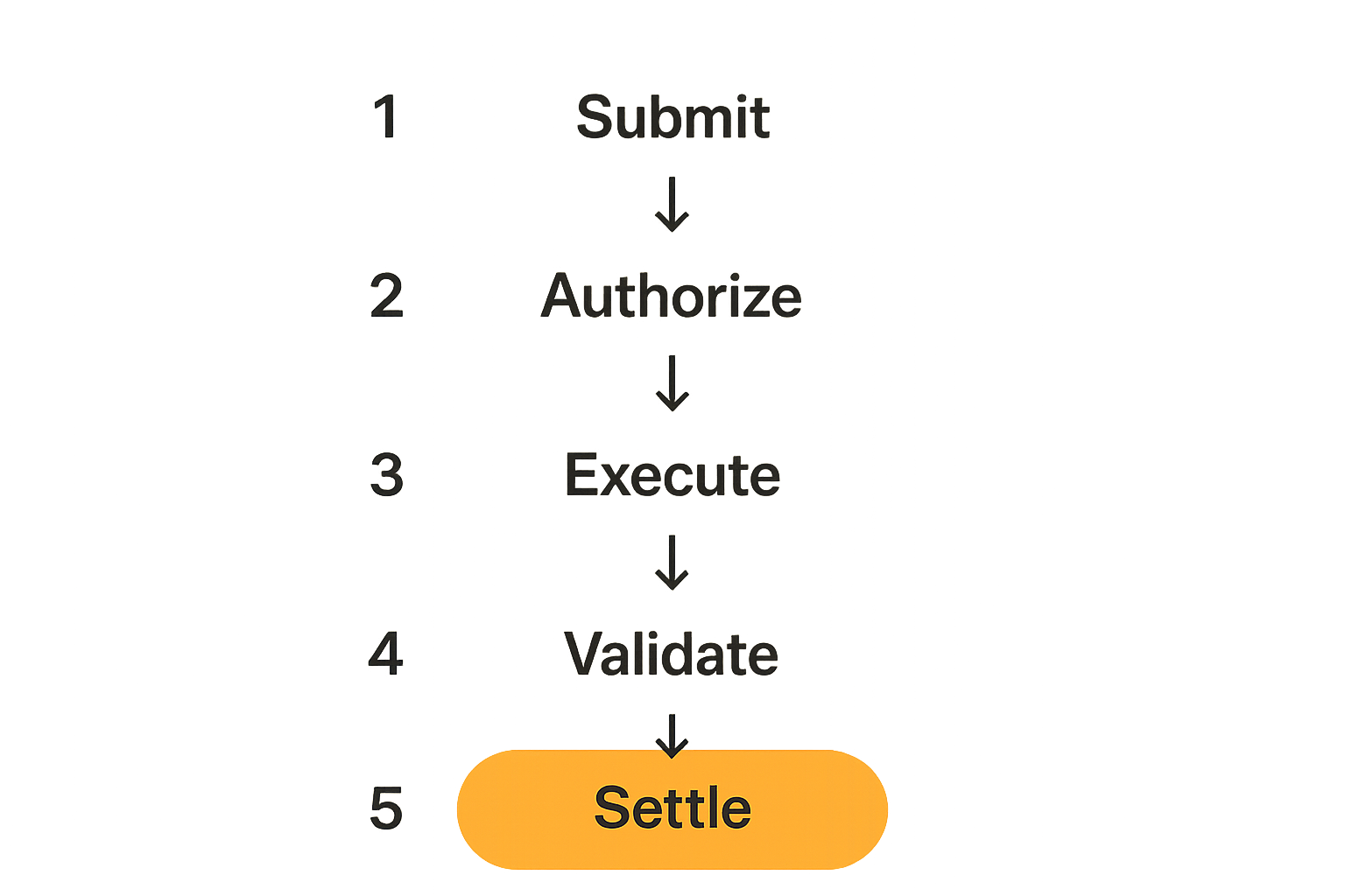 Flow from compute job submission through validation and settlement
