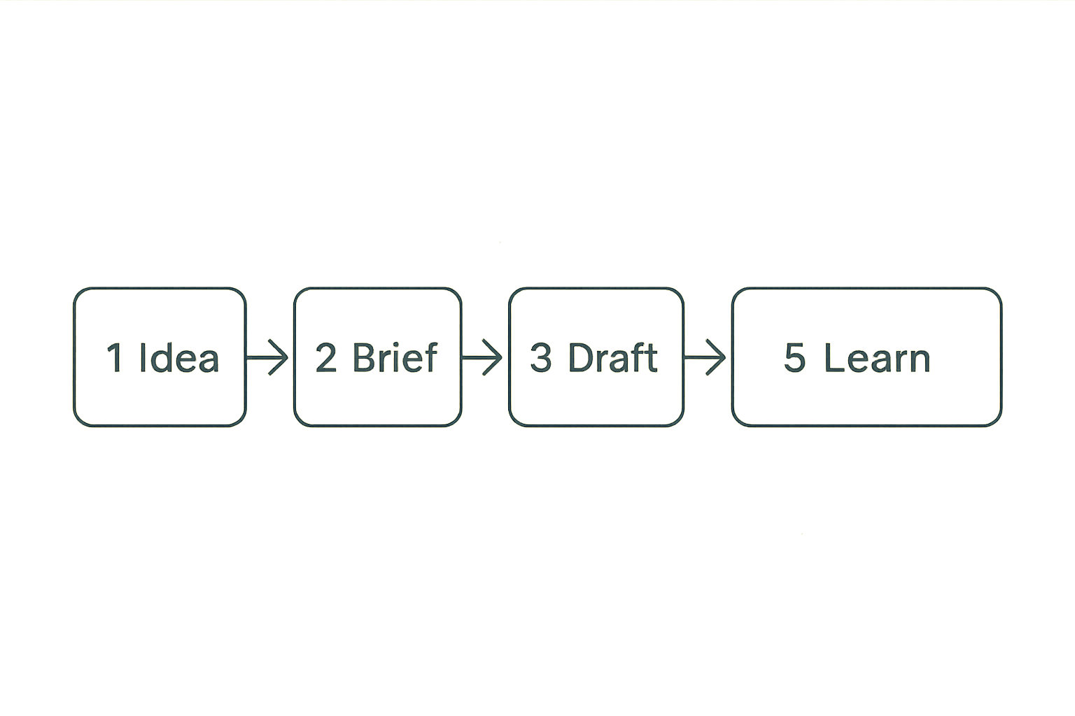 AI content SaaS shown as a workflow system rather than a single writing prompt