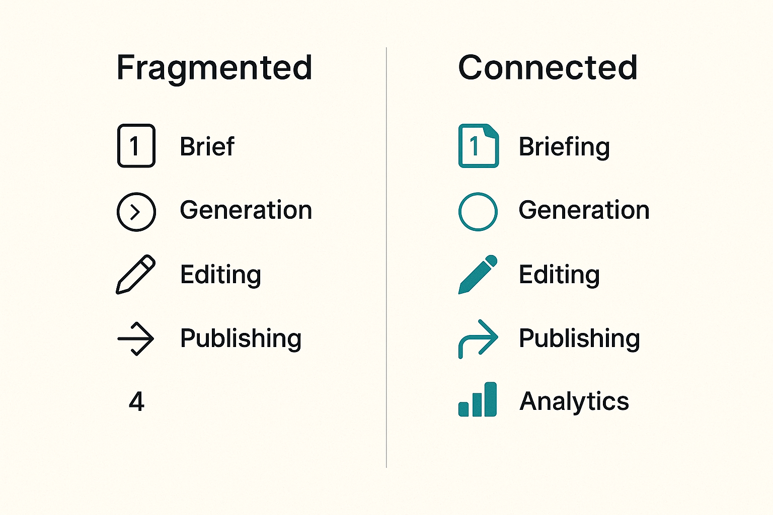 Comparison of weak and strong AI content SaaS stack architecture