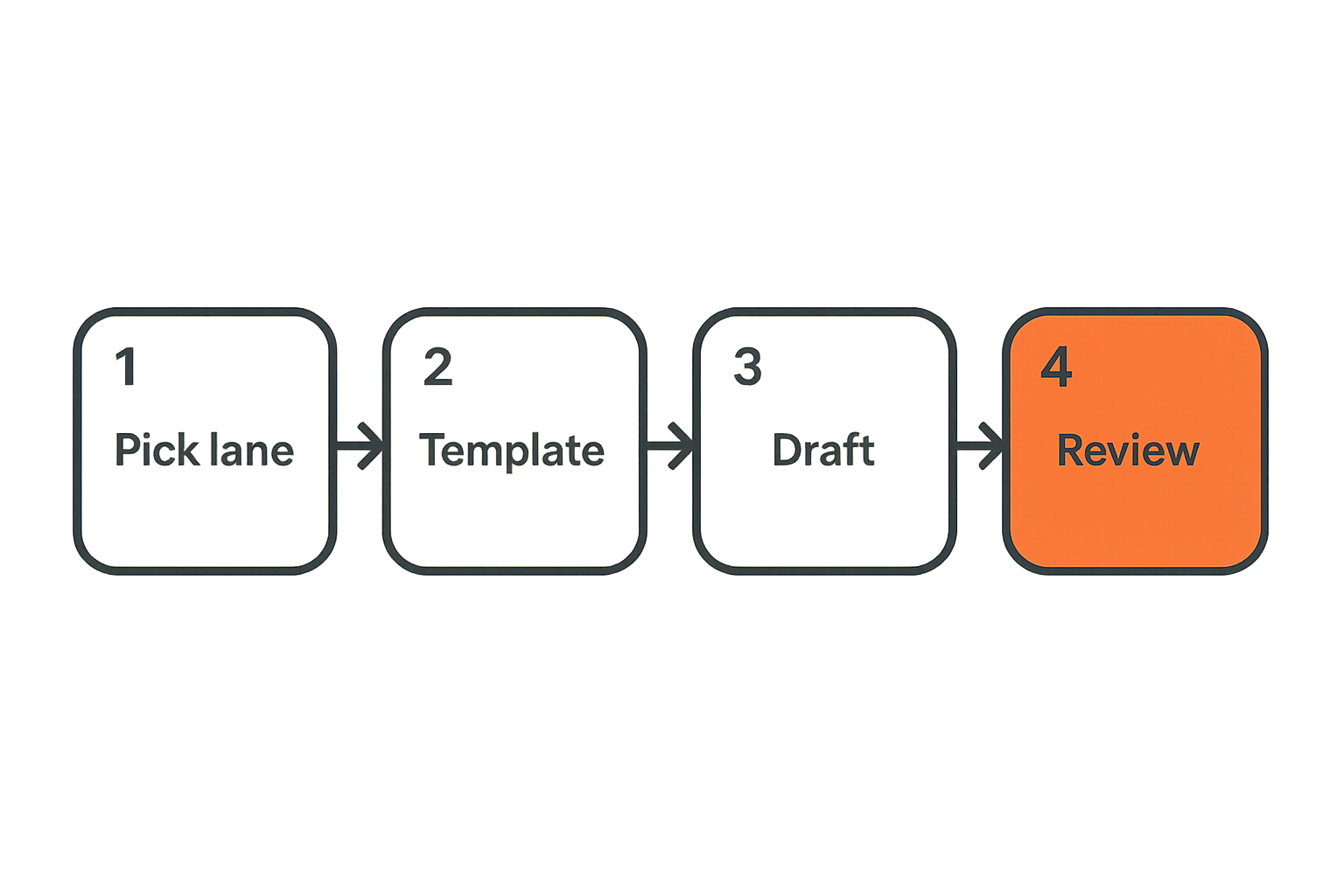 Implementation sequence for adopting AI content SaaS in a small team