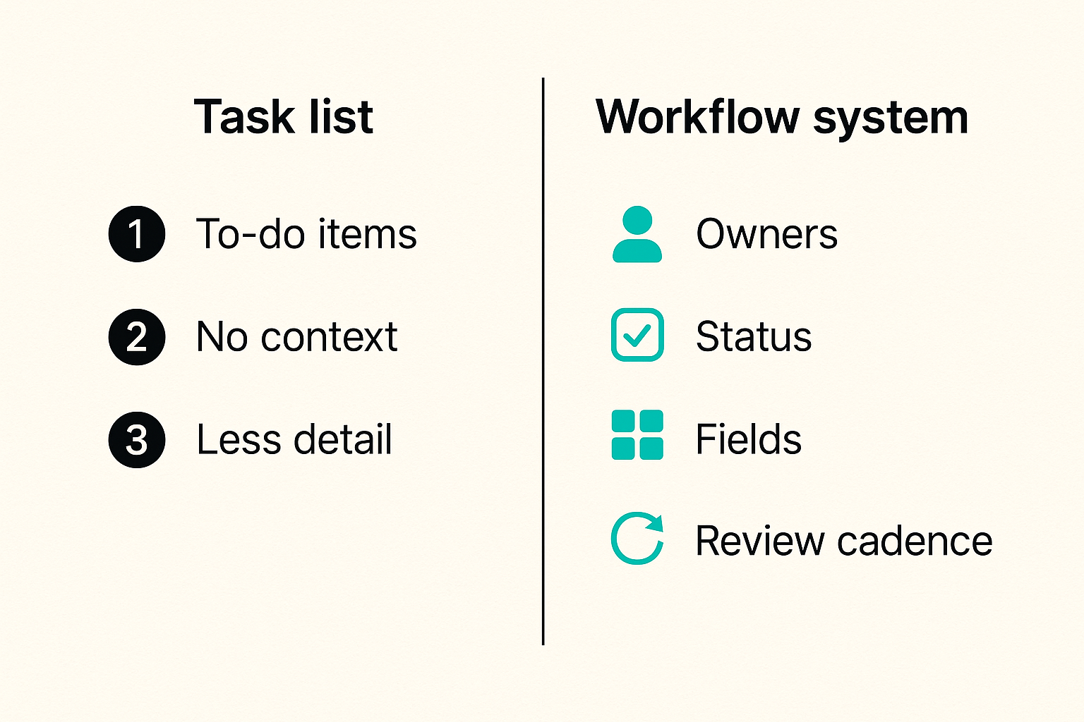 Comparison of a simple task list and a managed workflow system