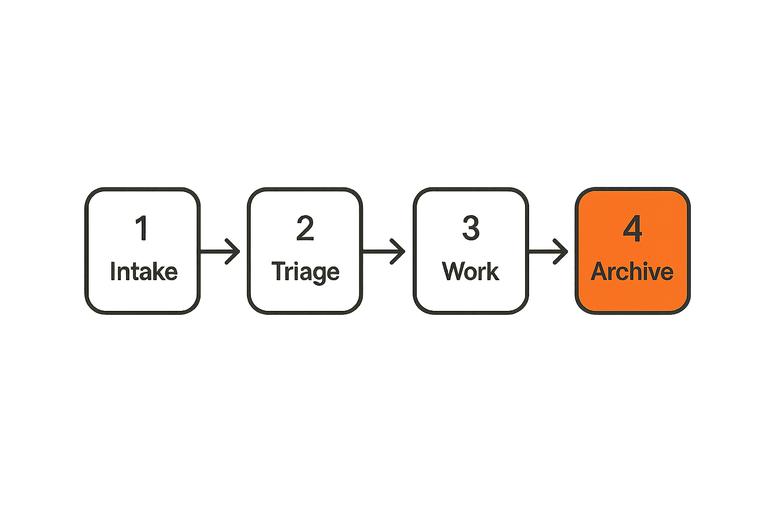 Workflow path from intake through archive for Asana setup