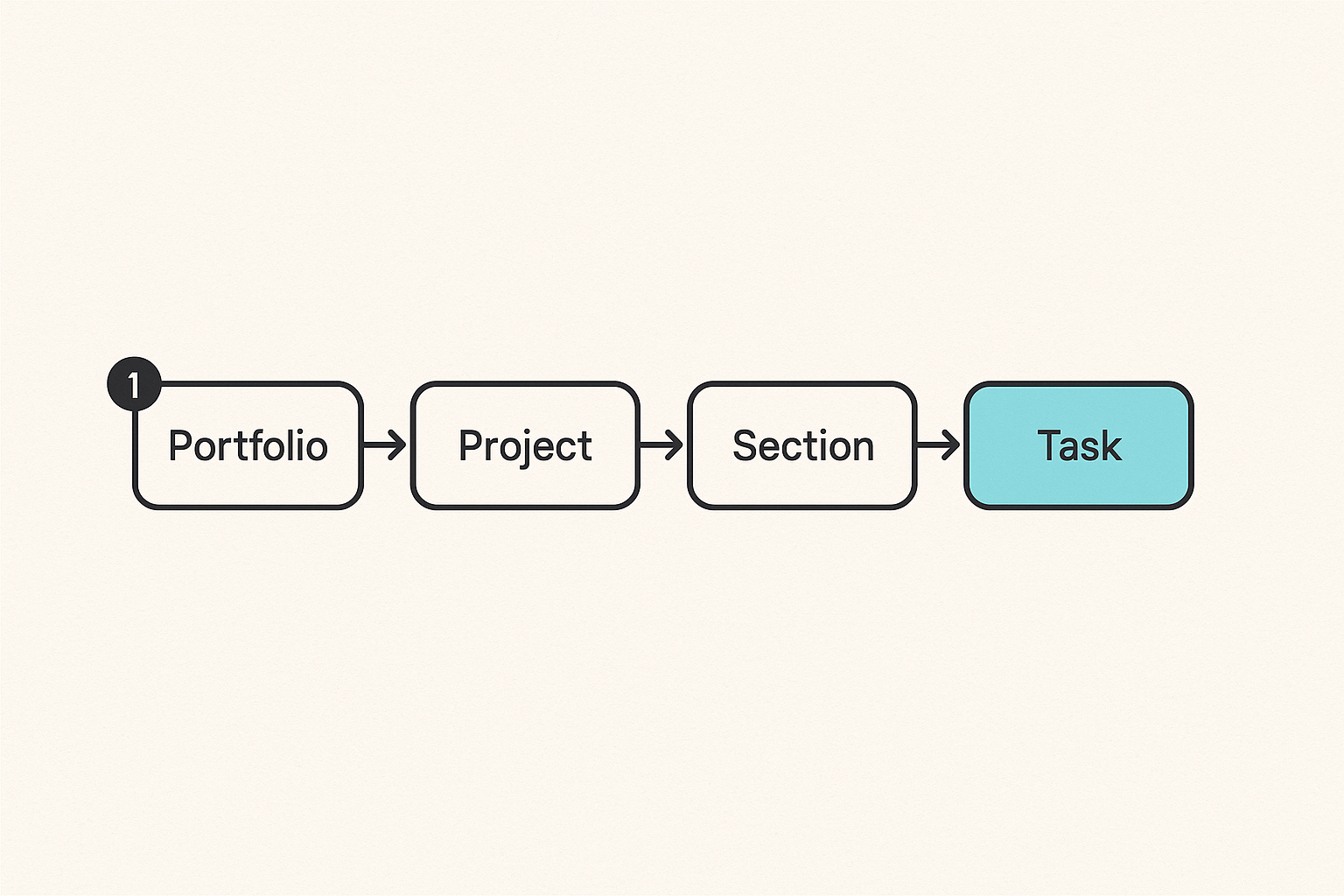 Diagram of an Asana workspace hierarchy from portfolios to tasks