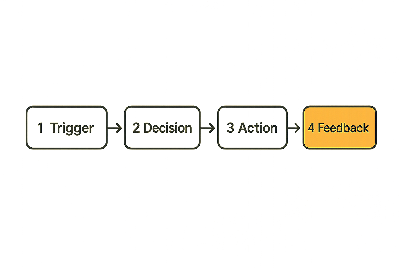 Automation direct workflow from trigger to feedback