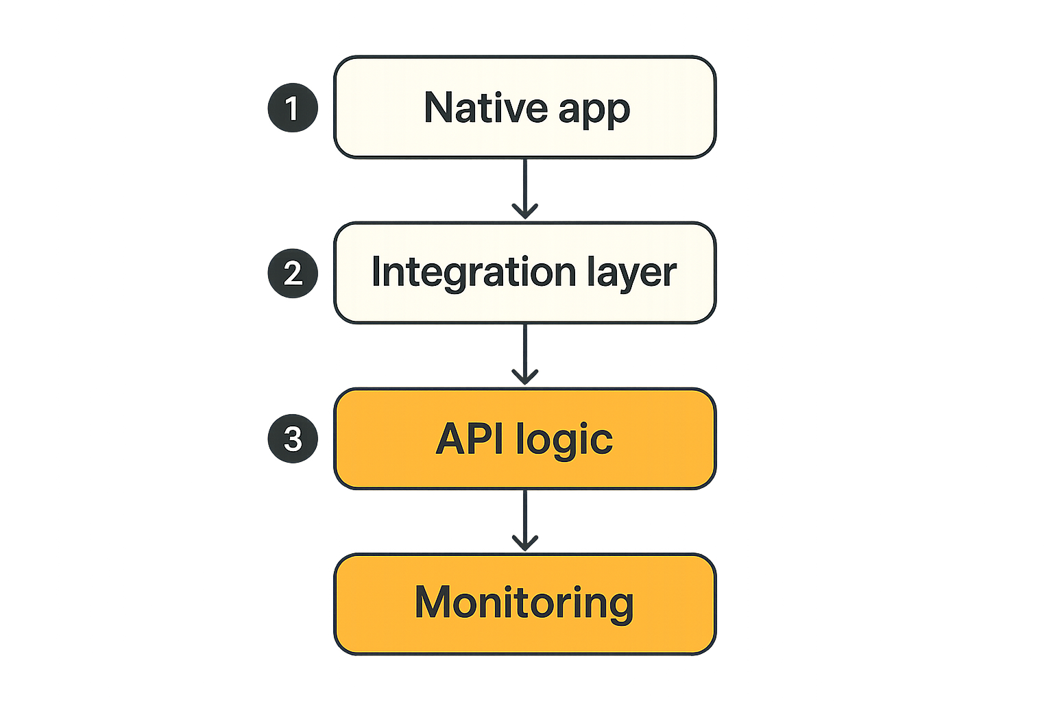 Flow diagram showing where automation can live across native apps, integration platforms, and custom APIs