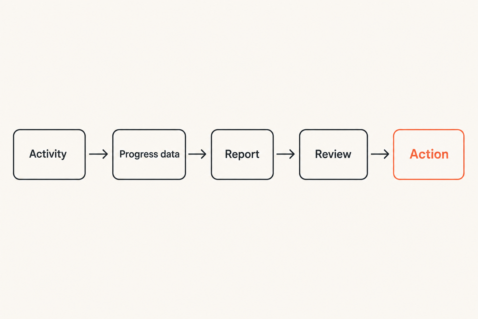 Reporting workflow from user activity to management action