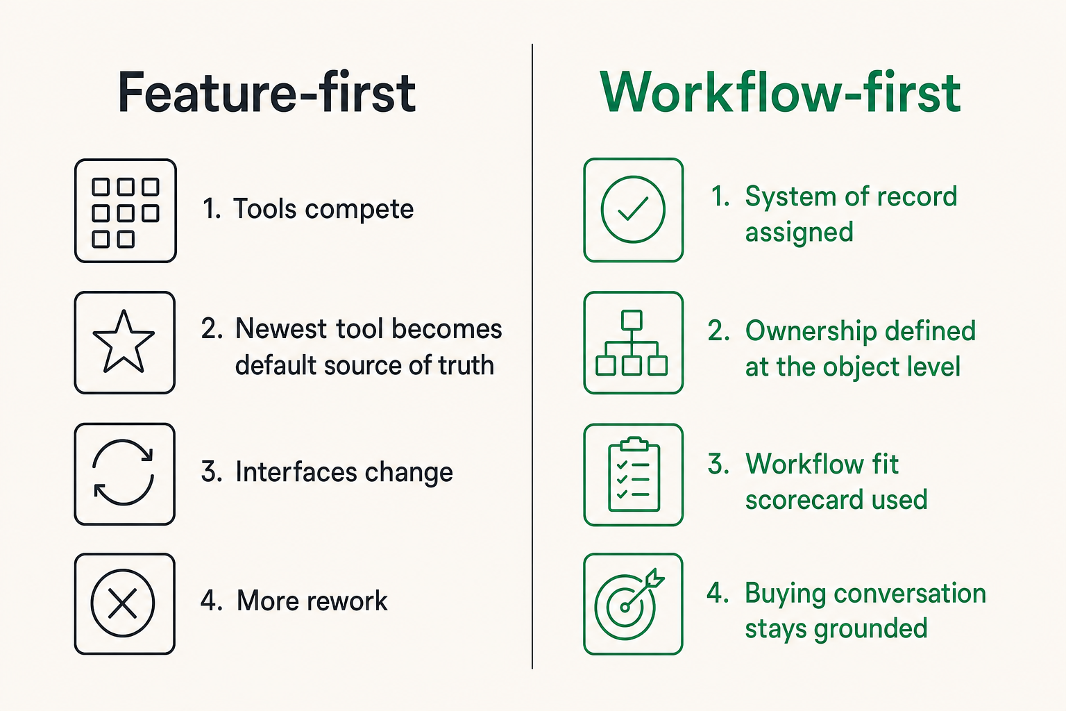 Comparison of feature-first buying versus workflow-first buying