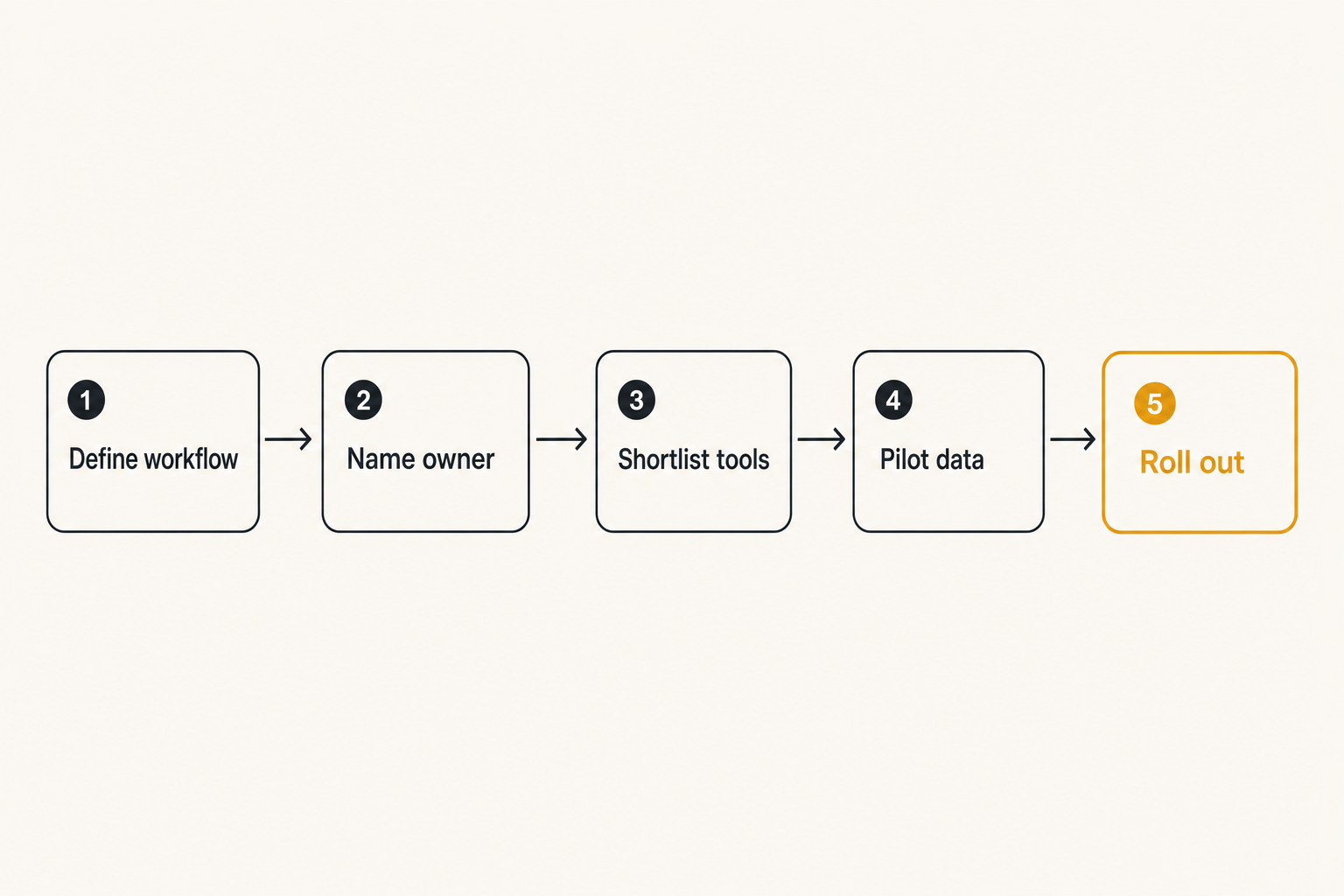 Eight-step buying workflow for small team business software