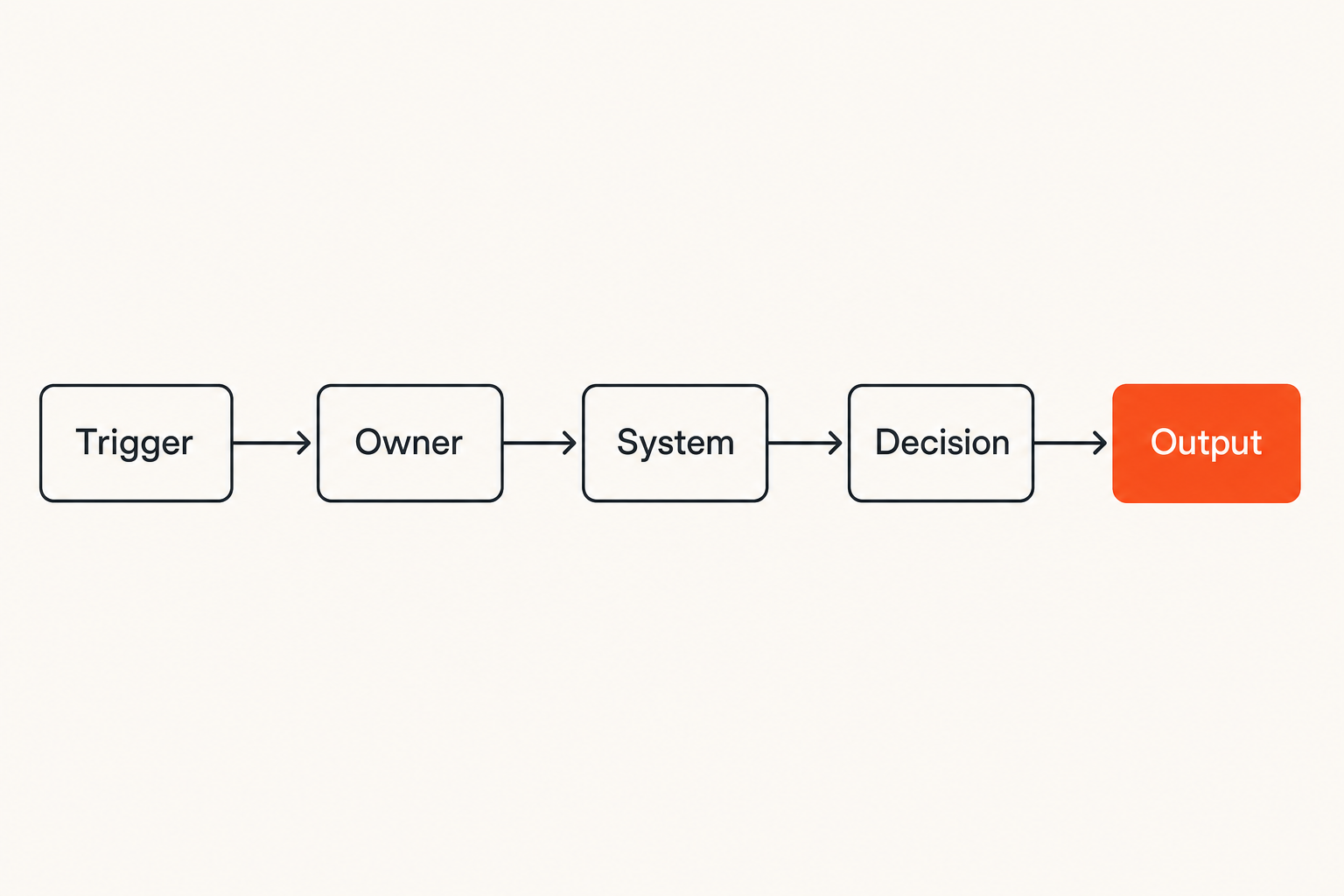 Workflow map showing how small business work moves from trigger to output
