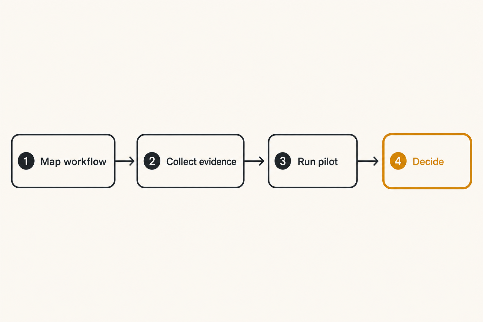 Four-step workflow for comparing SaaS tools using reviews and pilots