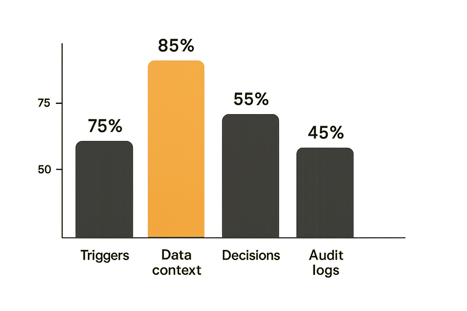 Chart showing core workflow automation capabilities by operational importance