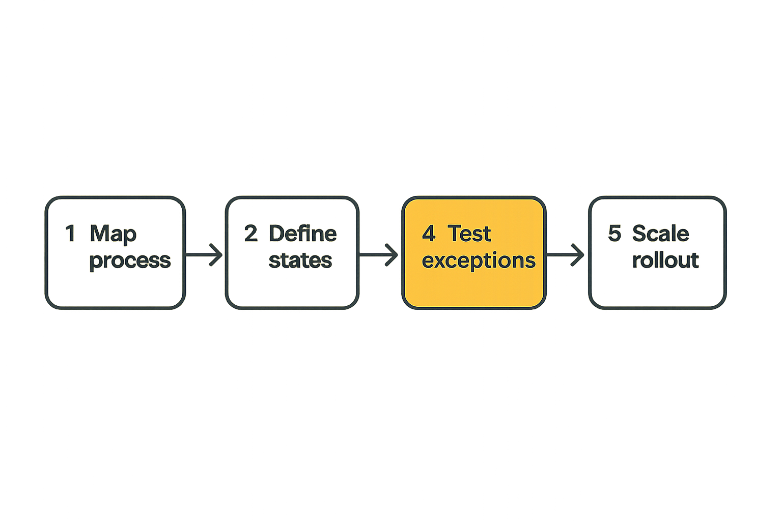Workflow diagram showing a practical automation implementation sequence