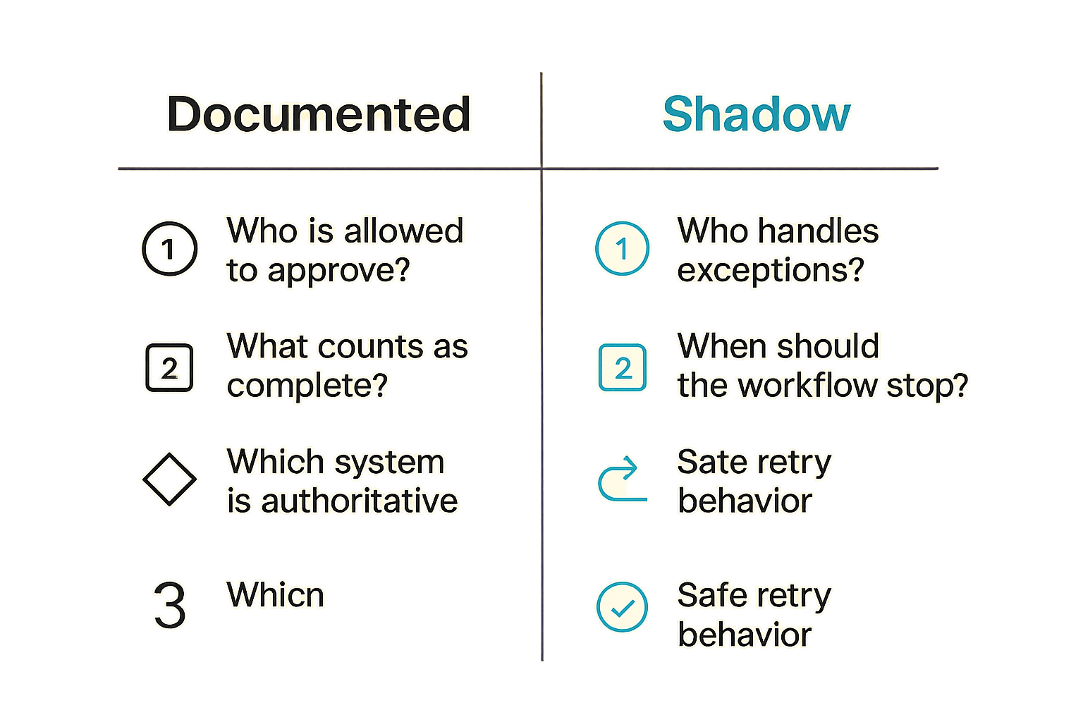 Comparison of healthy automation governance and shadow automation risk