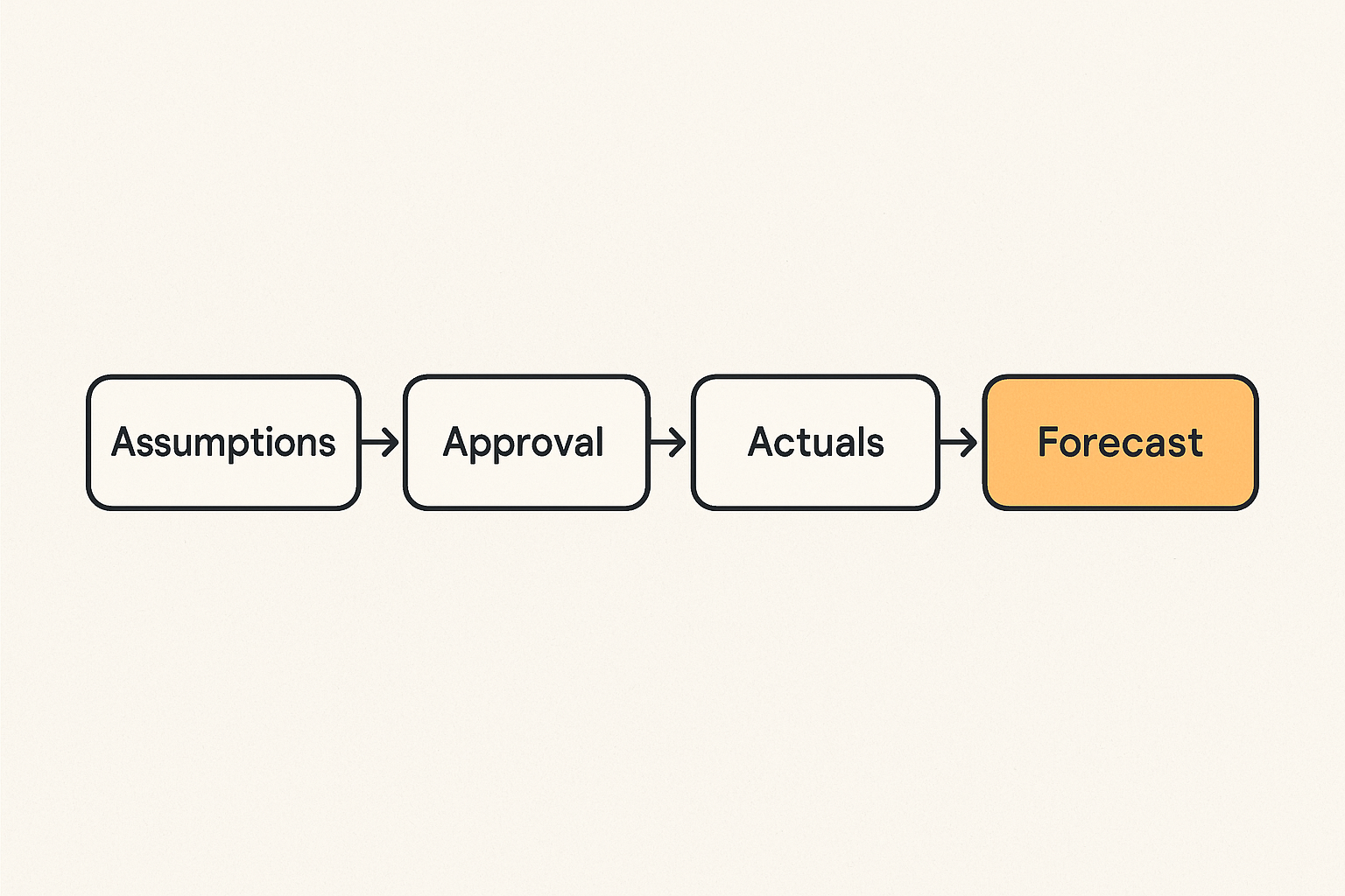 Flow from assumptions to approval to actuals and variance review