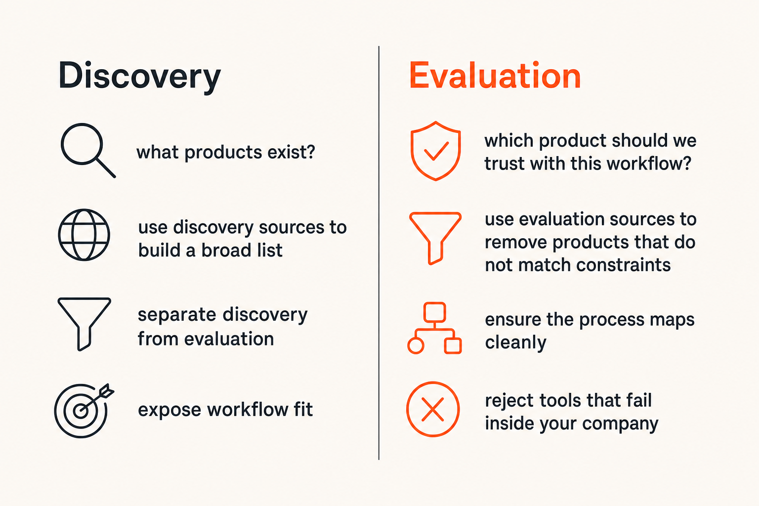 Comparison of discovery sources and evaluation sources for software buying