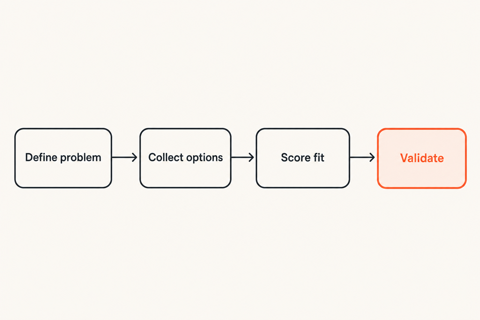 Workflow for evaluating software from problem definition to validation