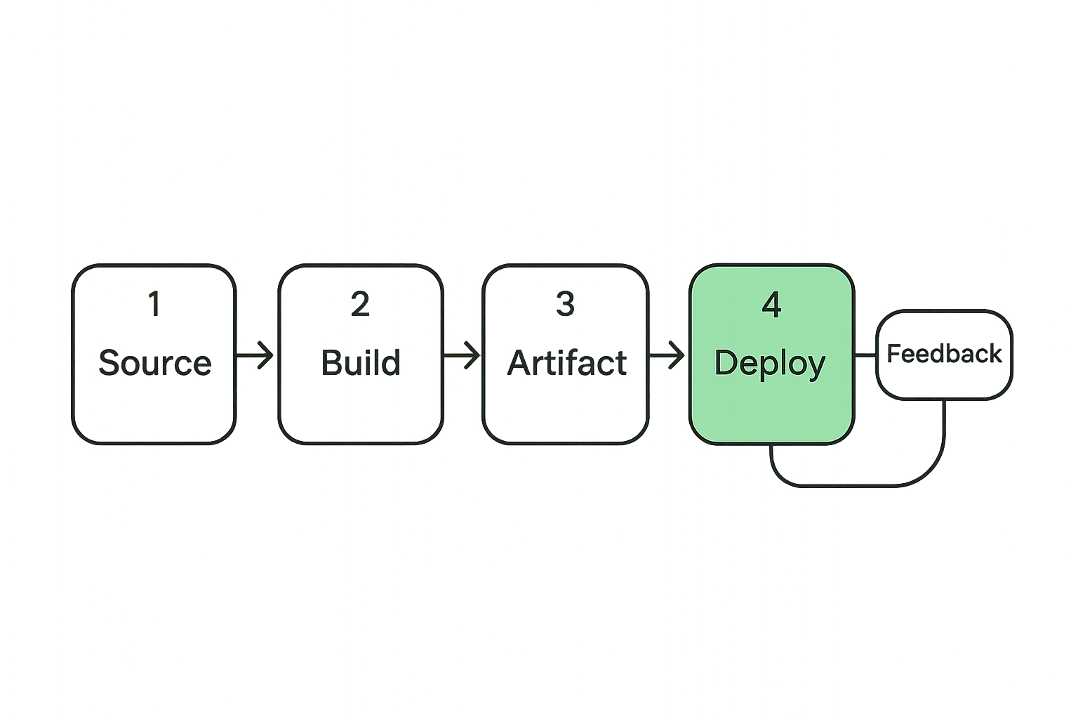 Flow diagram showing CI/CD security across source, build, artifact, deployment, and runtime feedback
