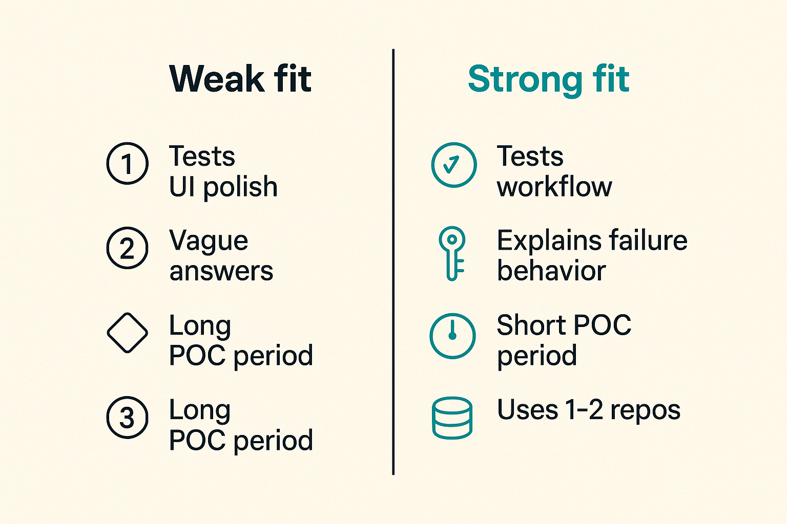 Comparison of weak and strong CI/CD security SaaS vendor fit