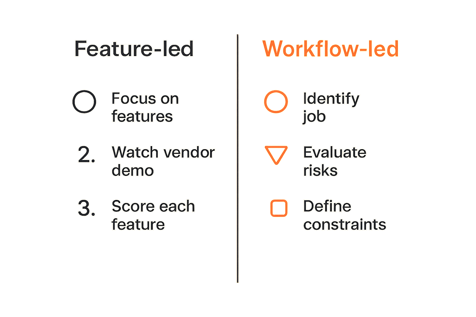 Comparison of feature-led buying versus workflow-led buying