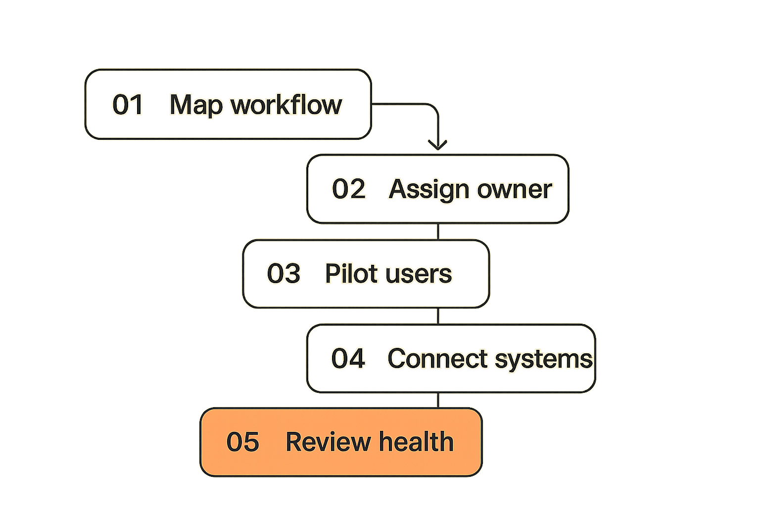 Cloud software implementation workflow from planning to review