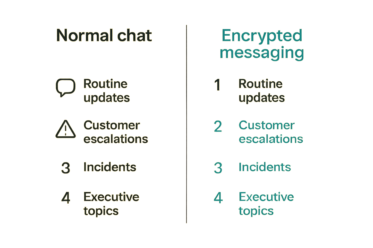Comparison of normal chat and encrypted messaging use cases