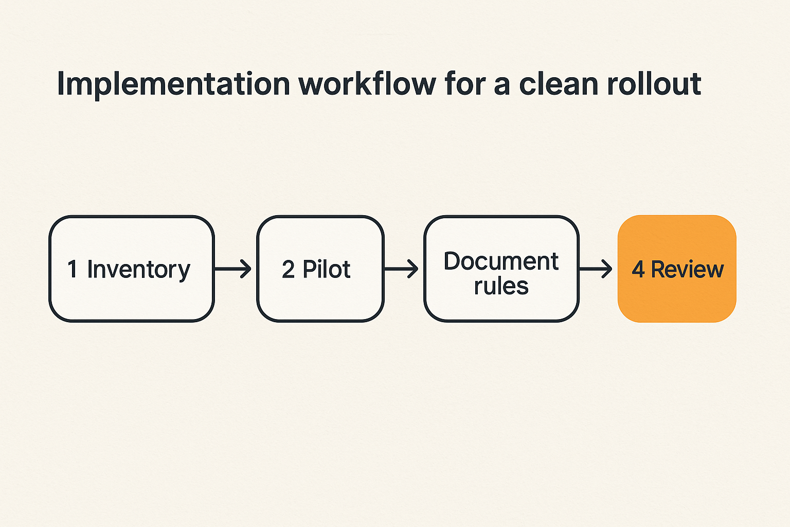 Four-step rollout workflow for encrypted messaging software