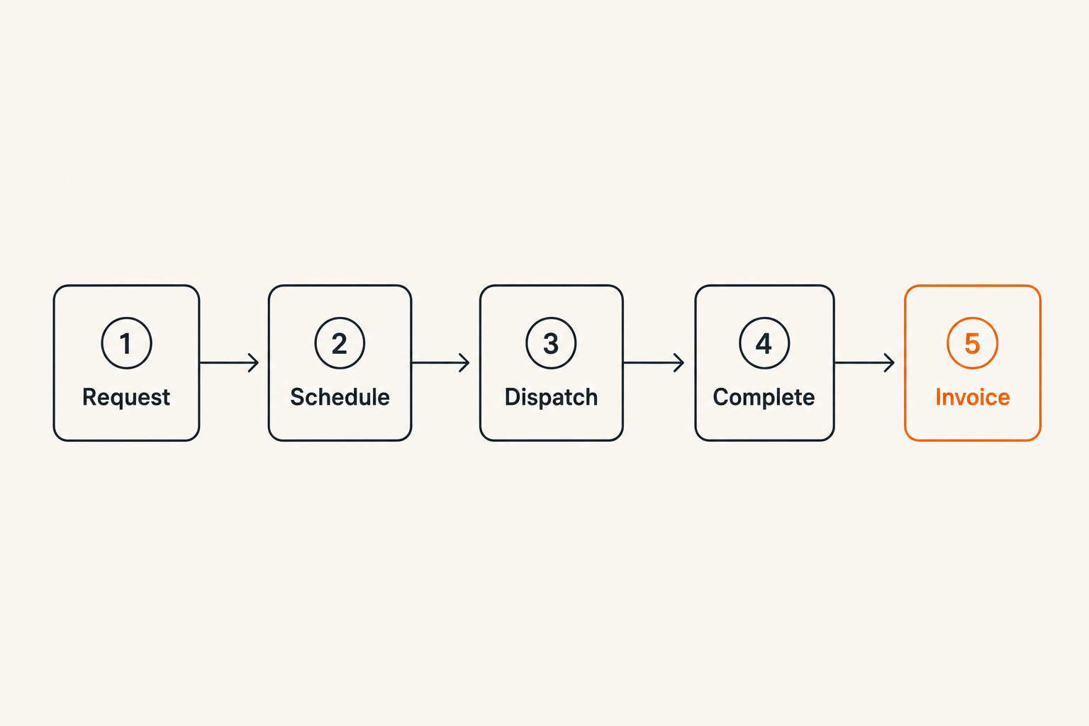 Flow diagram of a field service job lifecycle from request to invoice