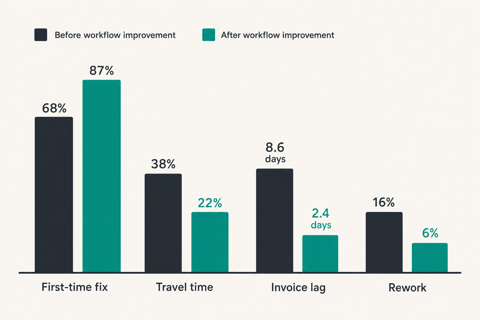 Operational metrics chart for field service software improvement