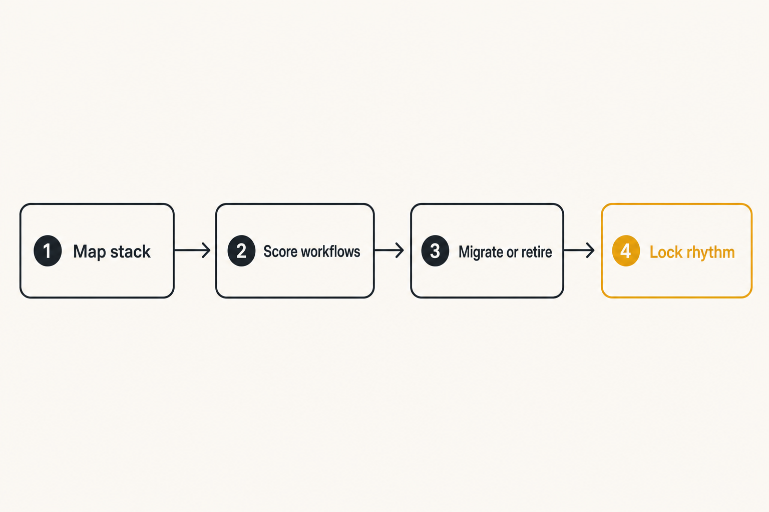 Thirty-day workflow for reducing software tool sprawl