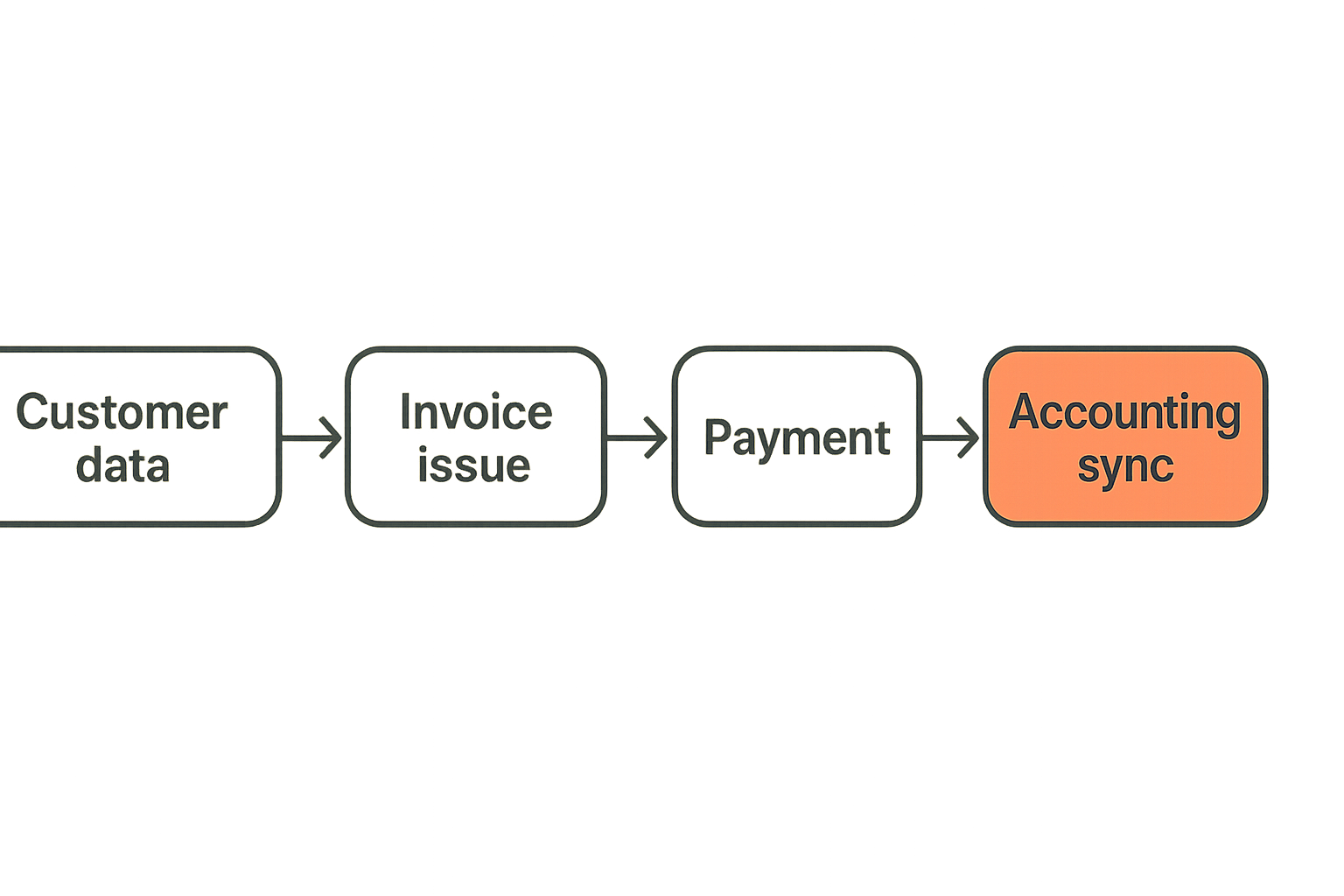 Flow diagram showing the main objects and states in an invoicing system