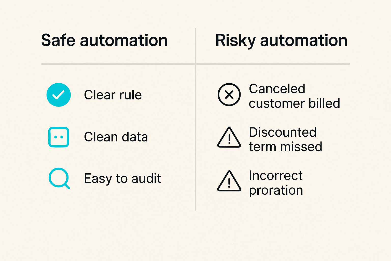 Comparison of safe billing automation and risky billing automation
