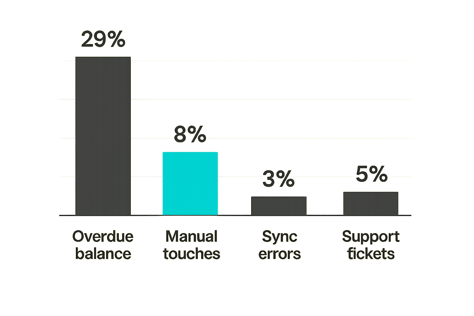 Chart of invoicing workflow metrics including overdue balance and manual touches
