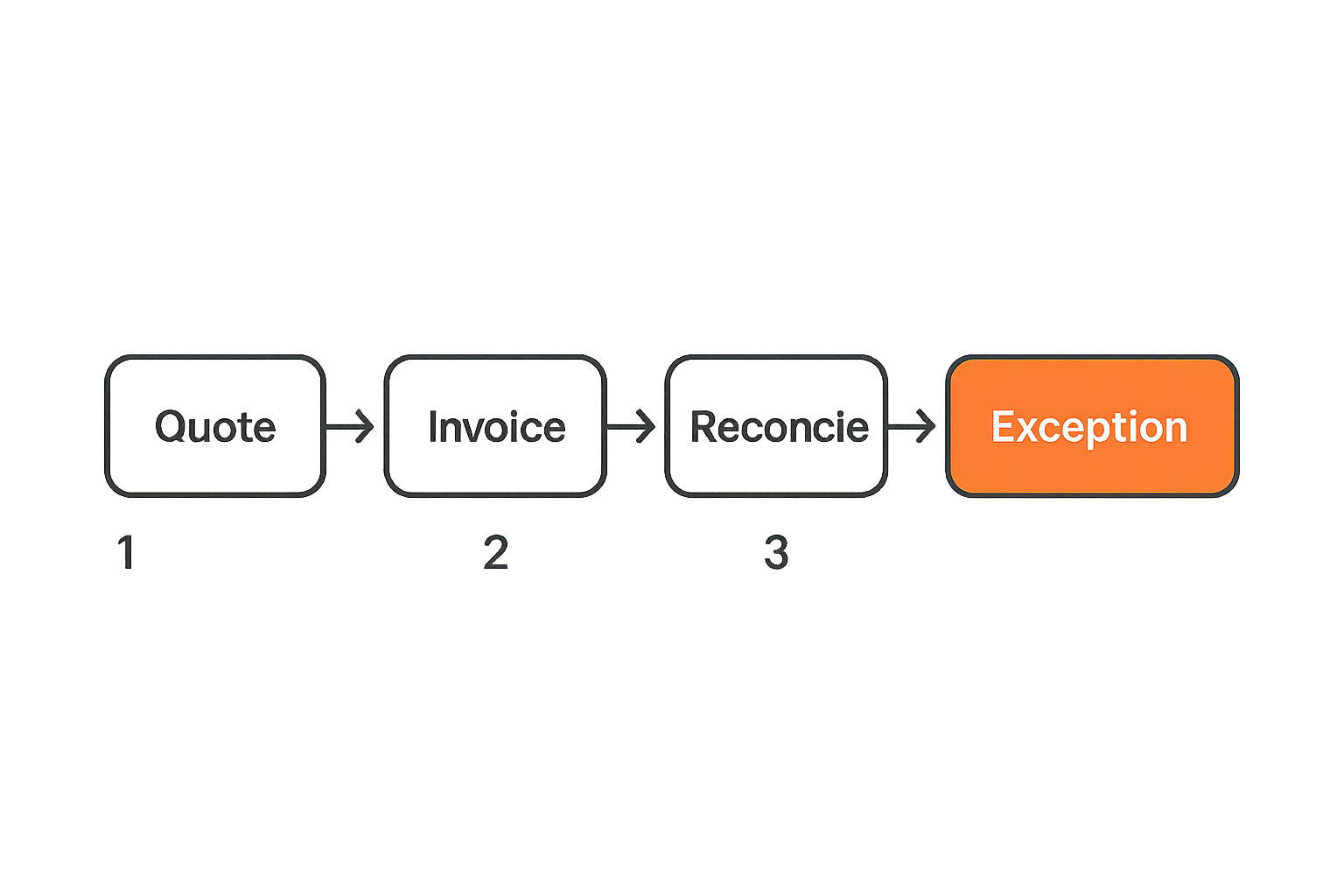Invoice lifecycle flow from quote to reconciliation