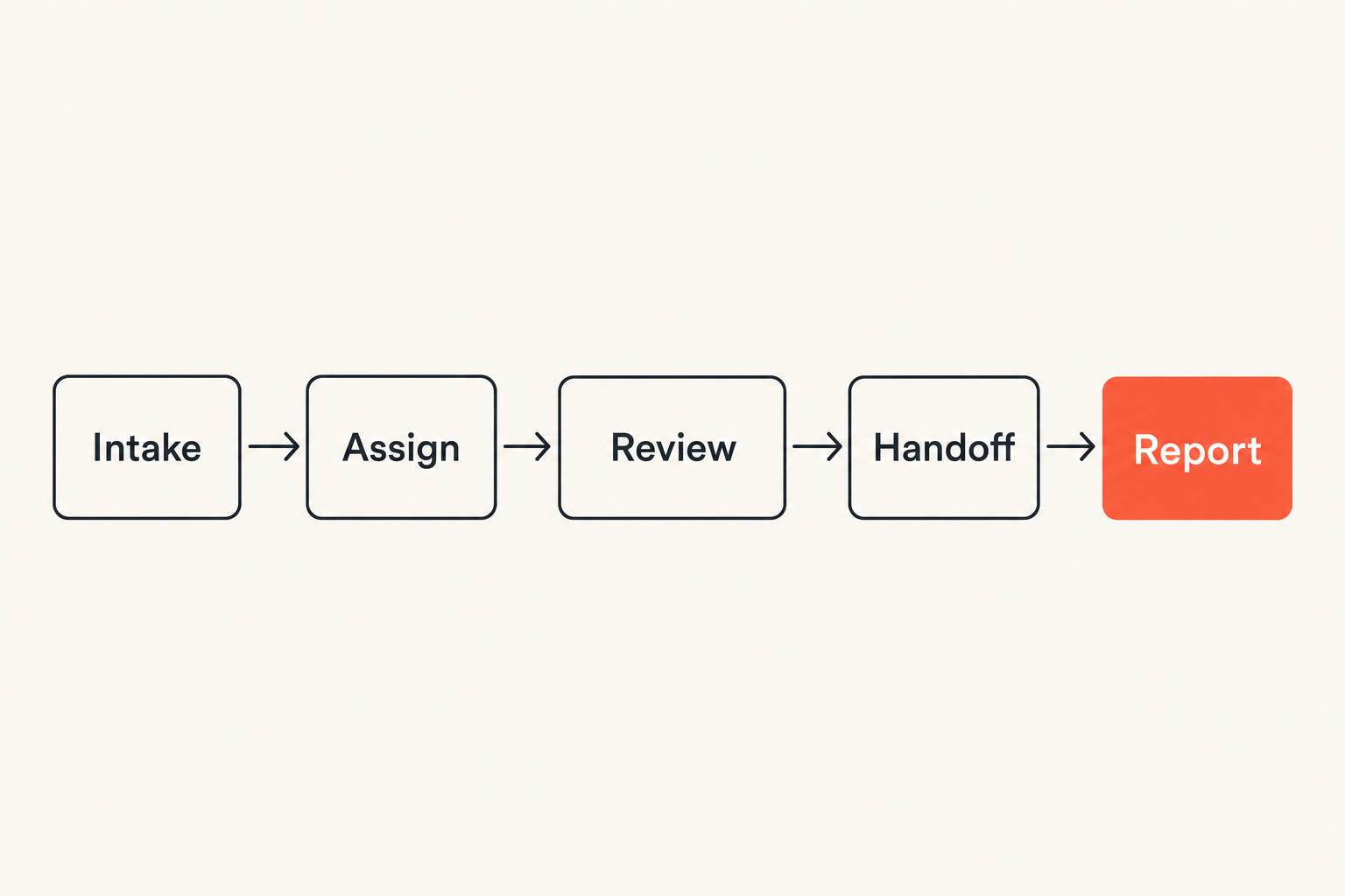 Workflow automation sequence from request intake to reporting